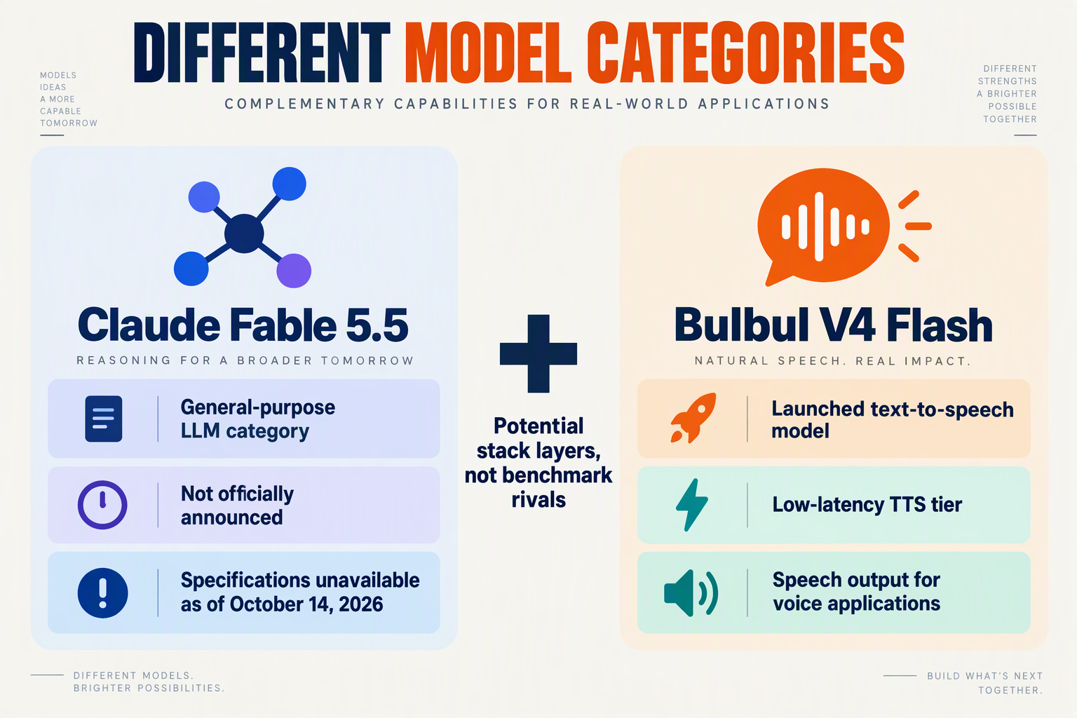 Diagram showing Fable 5.5 as an unannounced LLM and Bulbul V4 Flash as launched TTS