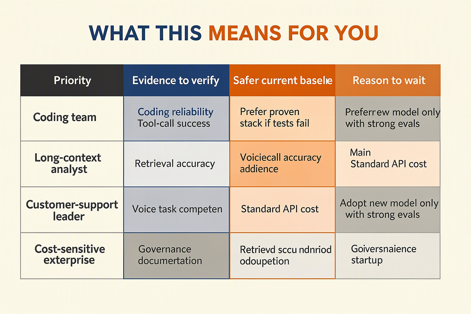Decision matrix for selecting an AI model by workload, evidence and readiness