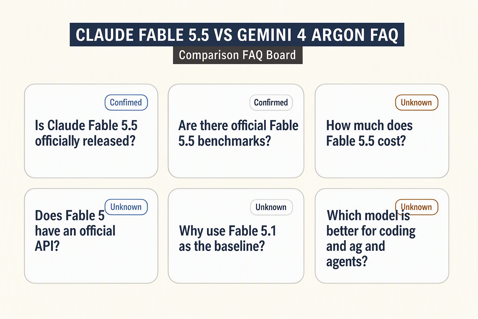 FAQ board covering Fable 5.5 release, benchmarks, pricing, API access and use cases