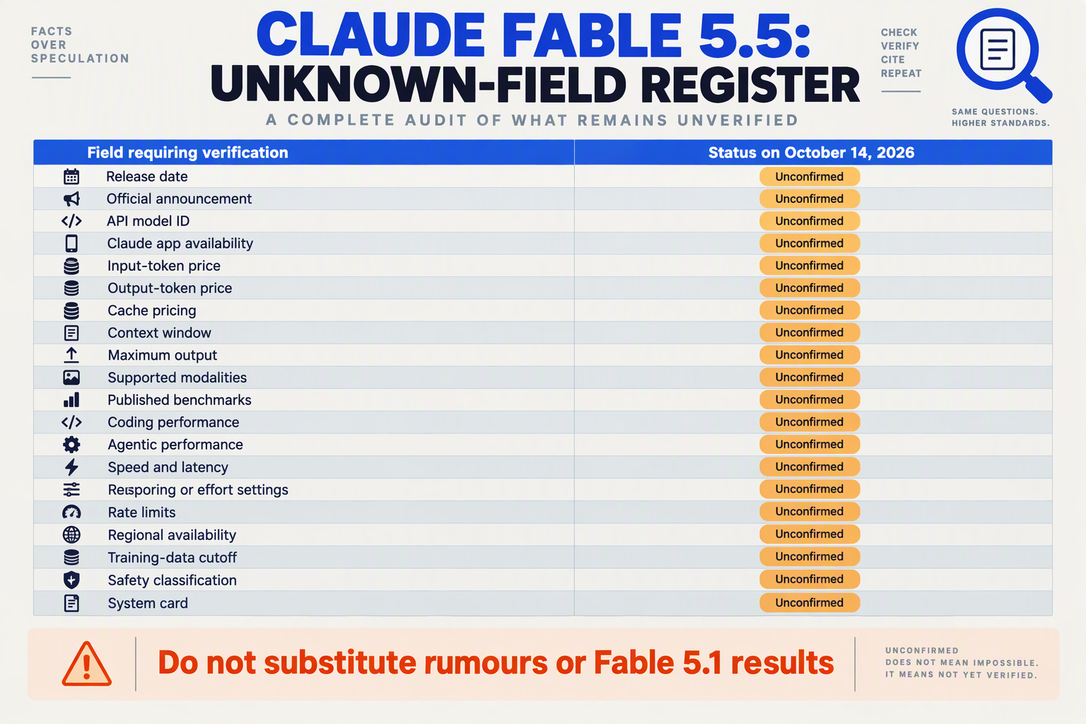 Table of every unconfirmed specification and availability field for Claude Fable 5.5