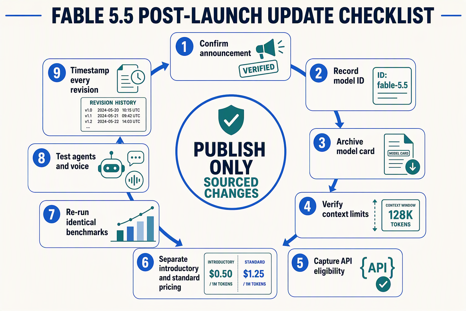 Nine-step checklist for verifying and publishing Fable 5.5 launch information