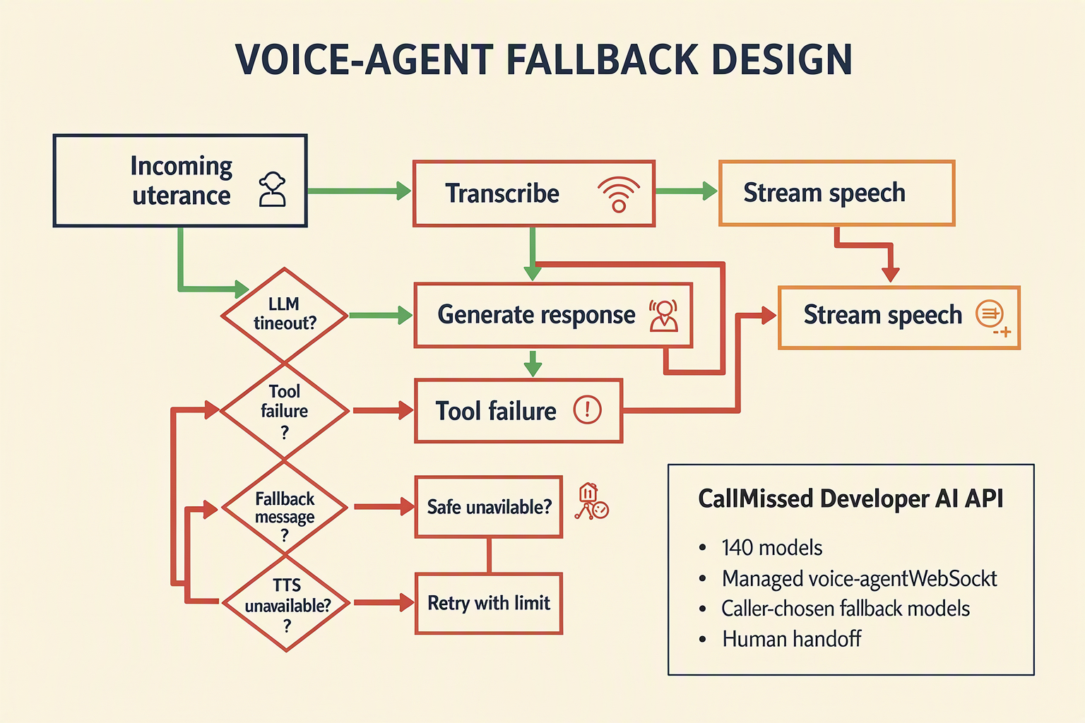 Fallback flow for voice-agent timeouts, tool failures, speech errors, and human handoff