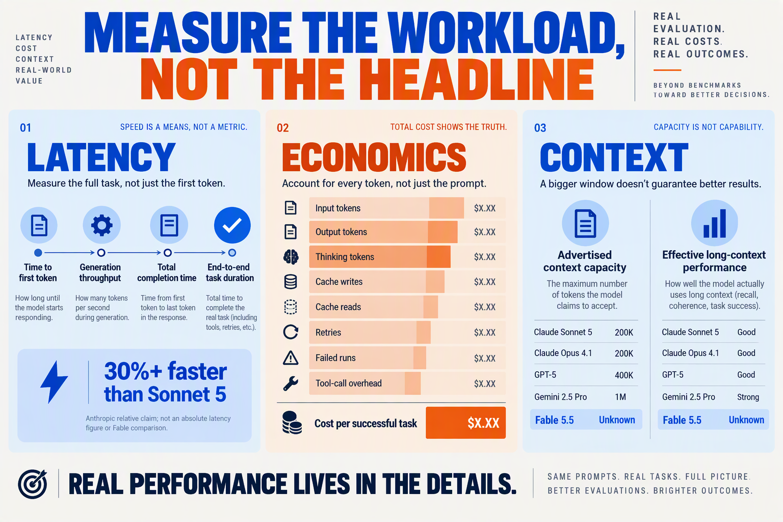 Framework for comparing Sonnet 5.5 speed, task cost and effective context performance