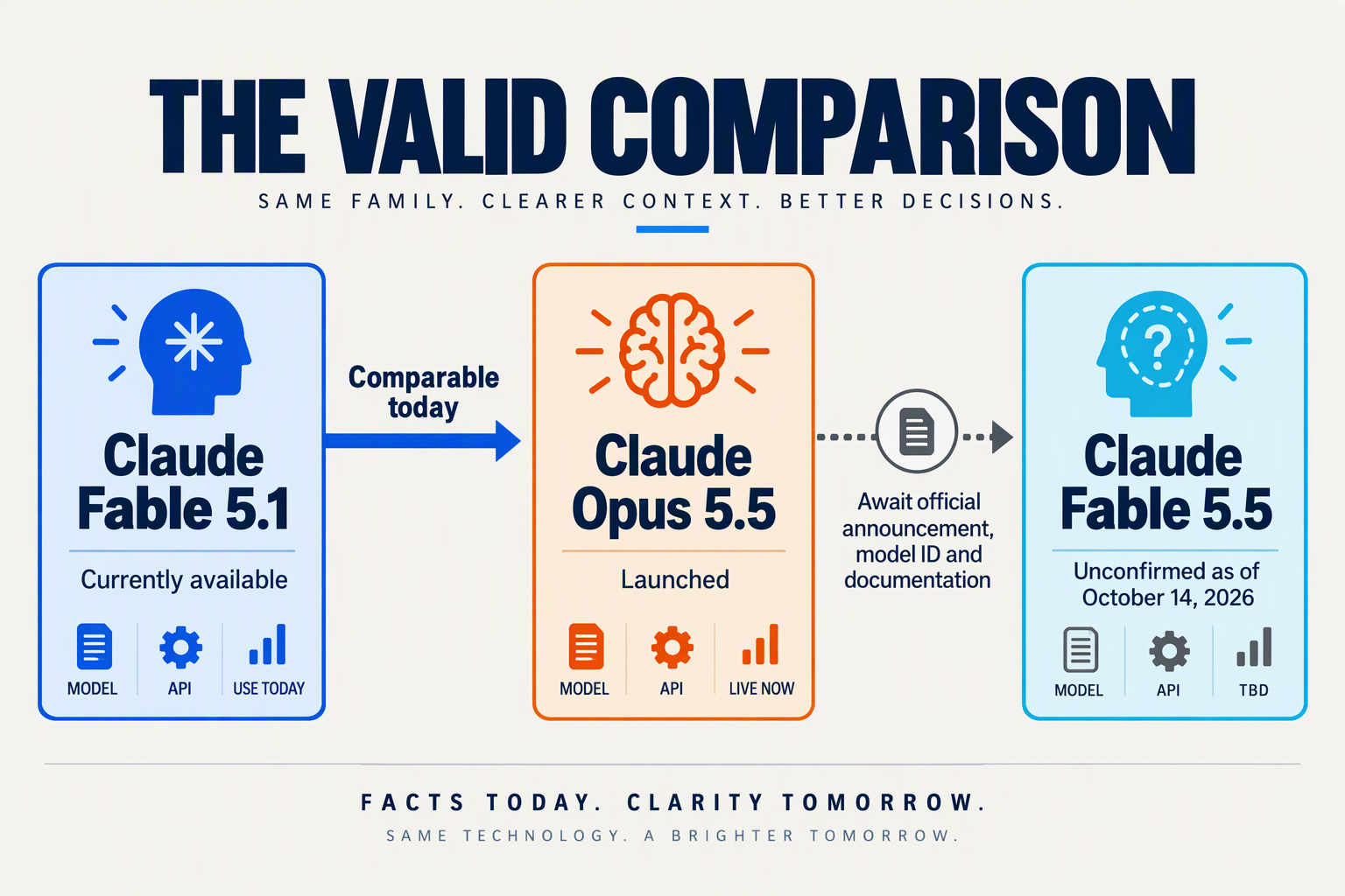 Diagram showing why Fable 5.1 is the current comparison model for Opus 5.5