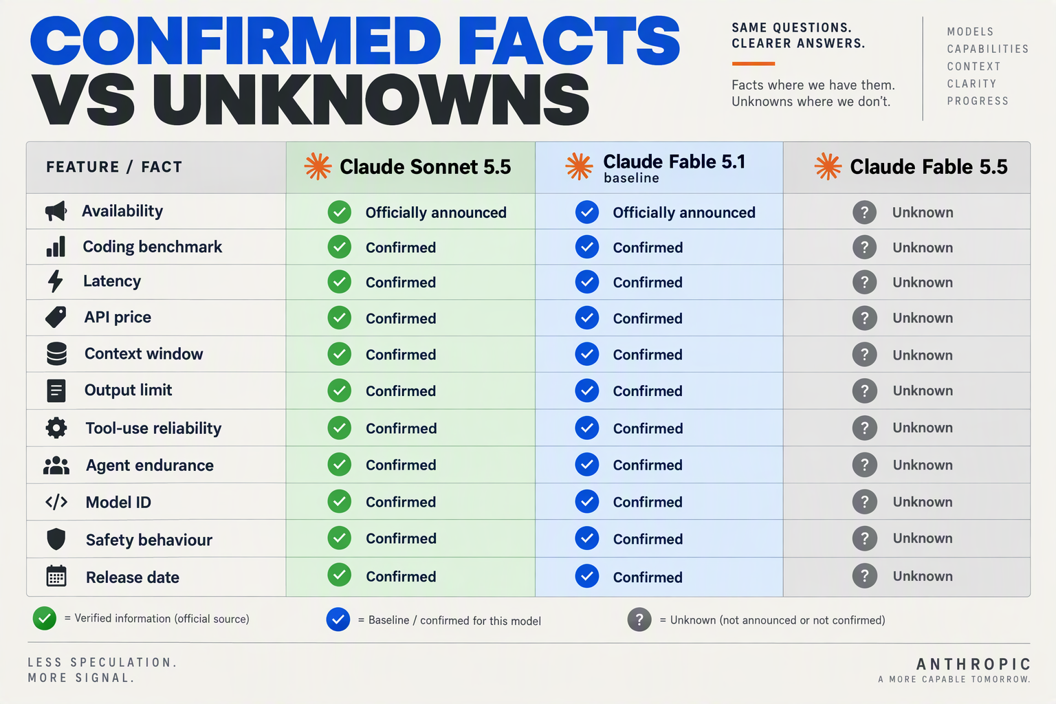 Table separating confirmed Sonnet 5.5 and Fable 5.1 facts from unknown Fable 5.5 details