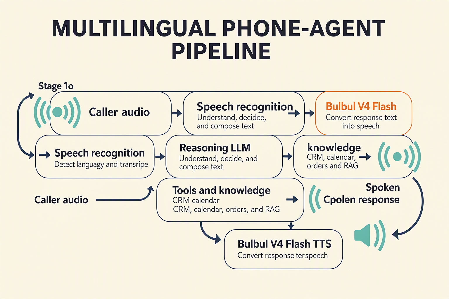 Pipeline showing speech recognition, an LLM, tools, Bulbul TTS, and phone audio output