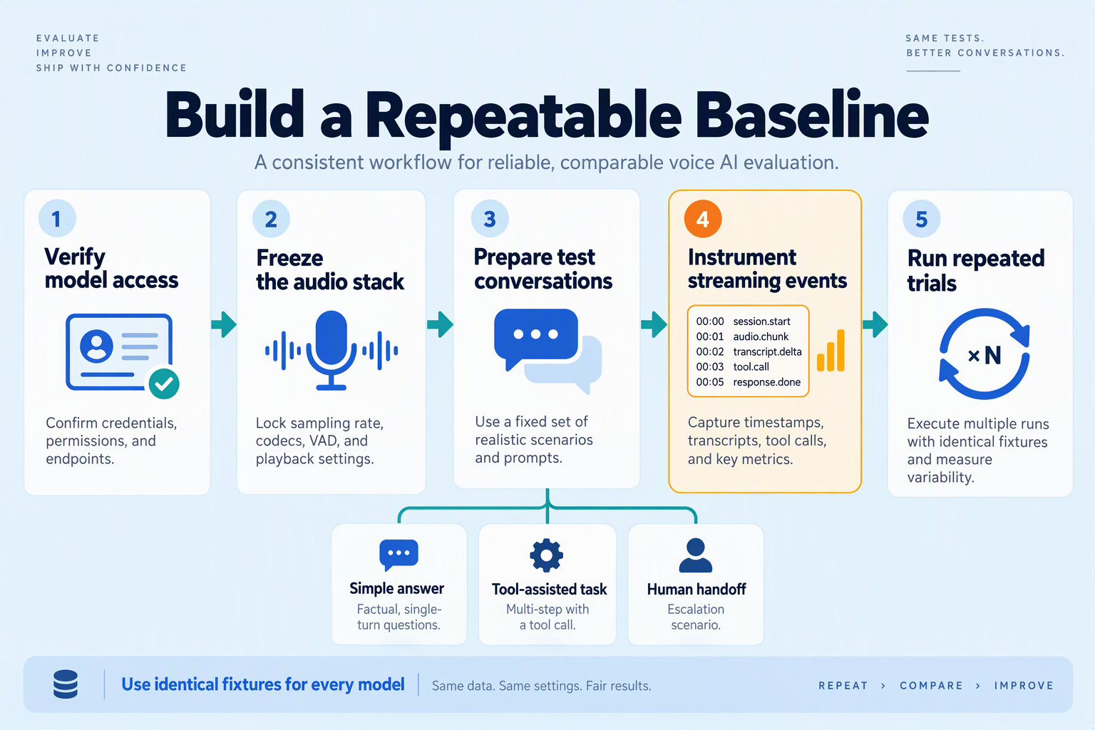 Five-stage process for creating a streaming baseline with fixed audio components and repeatable test conversations