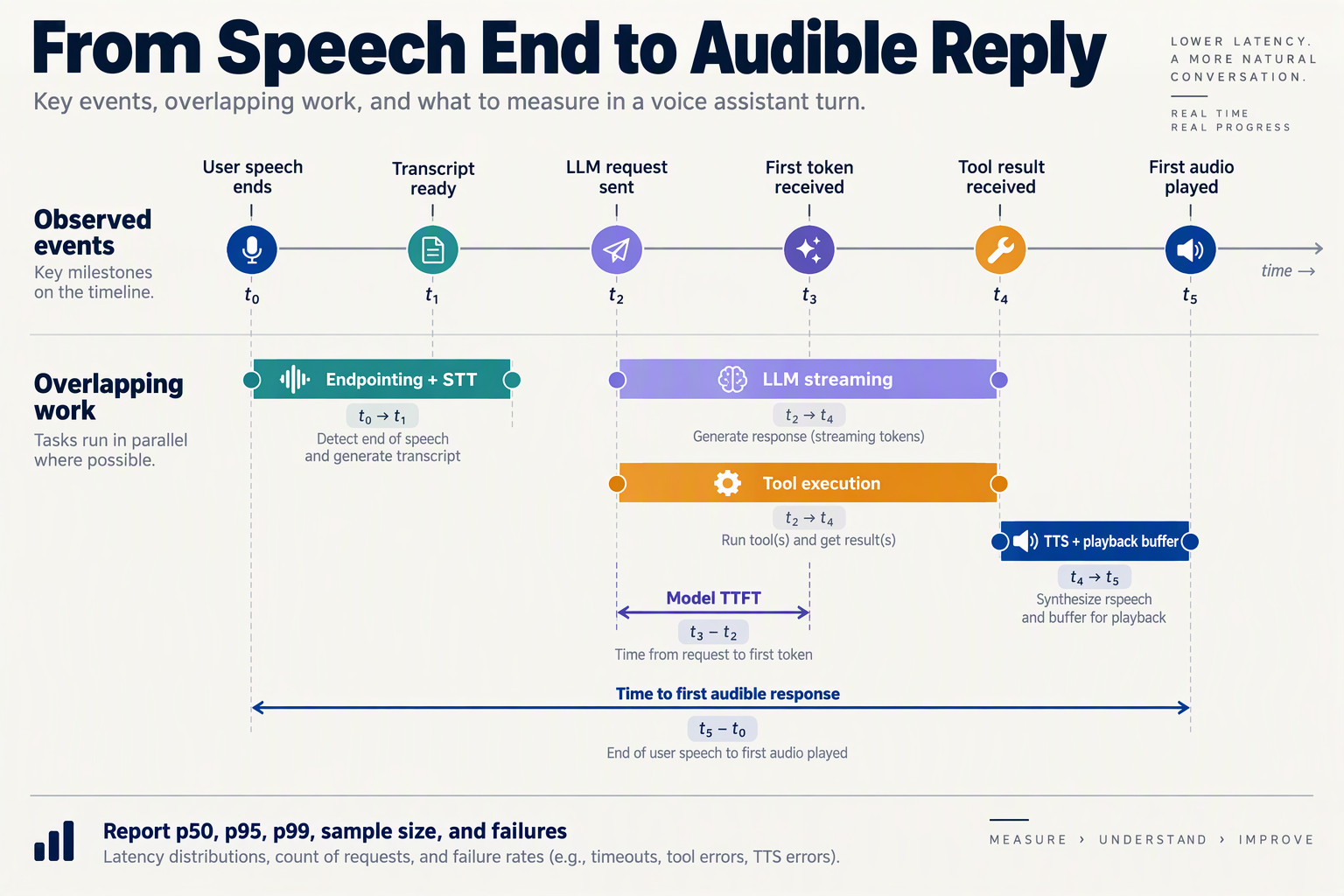 Timing diagram separating model TTFT from audible response latency and showing overlapping voice-pipeline stages