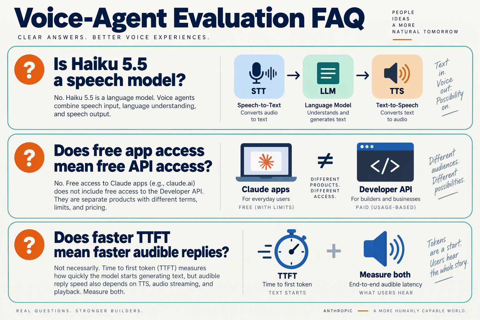 FAQ cards distinguishing speech components, app versus API access, and TTFT versus audible response latency