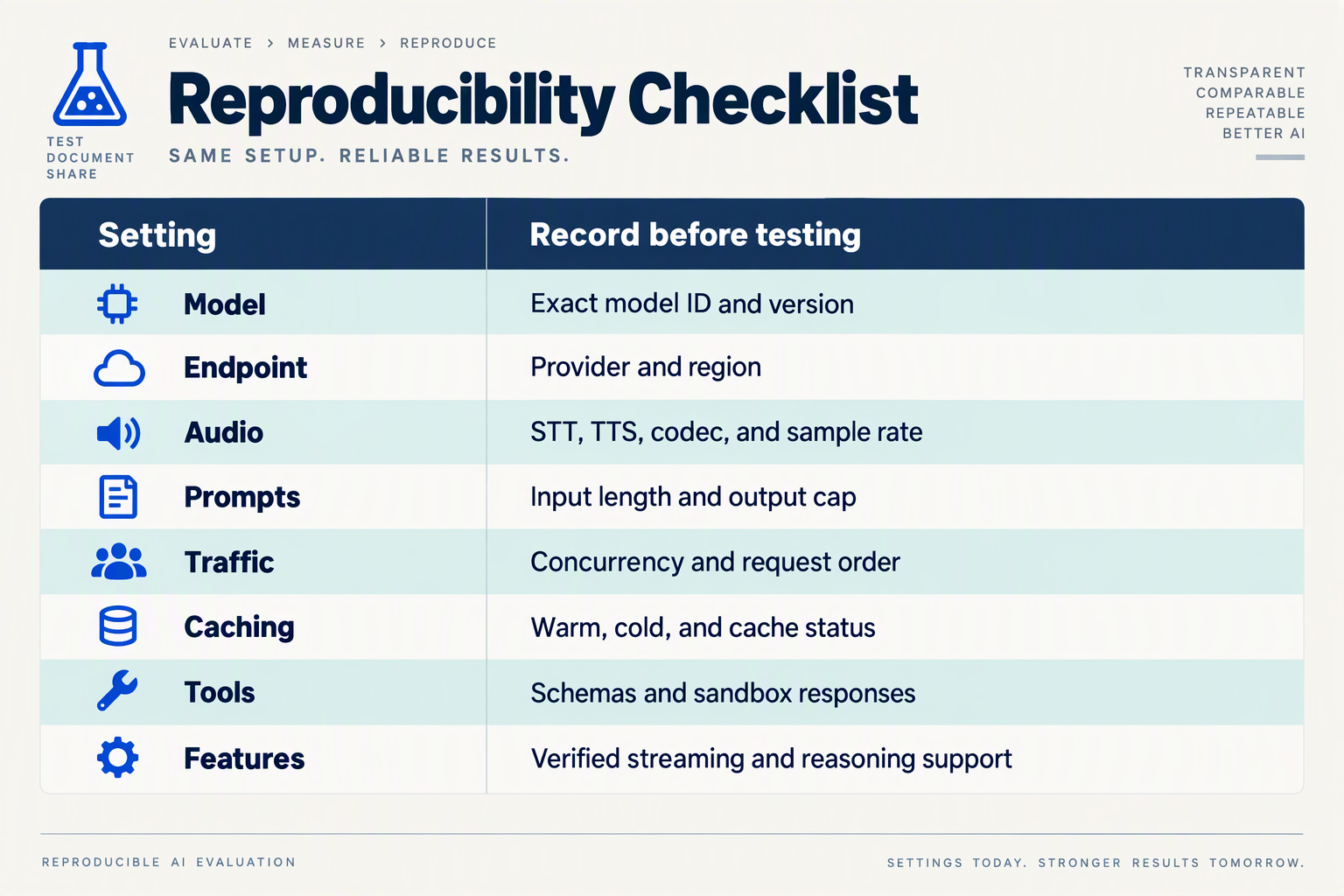 Benchmark setup checklist covering model version, endpoint, audio stack, prompts, traffic, caching, and tools