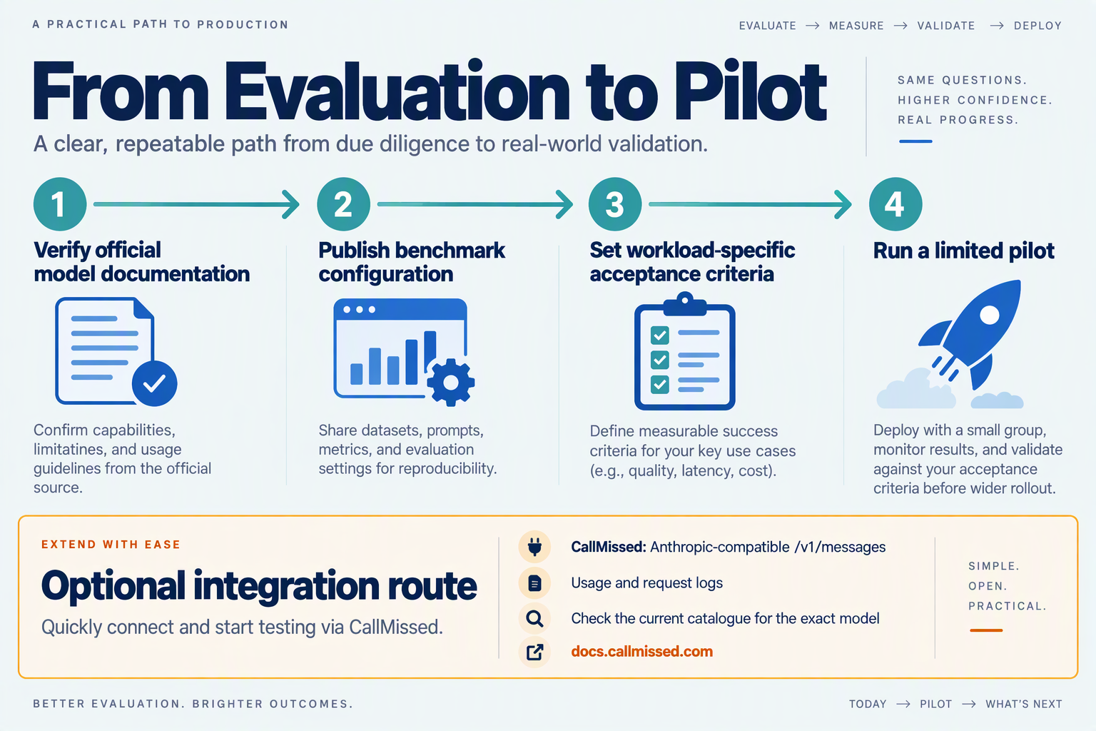 Evaluation-to-pilot roadmap with an optional CallMissed API resource and an exact-model availability check