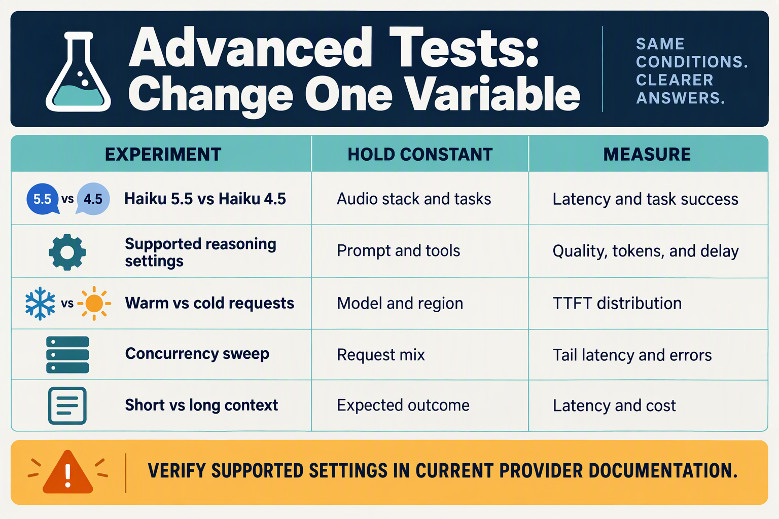 Controlled comparison table for model versions, supported reasoning settings, caching, concurrency, and context length