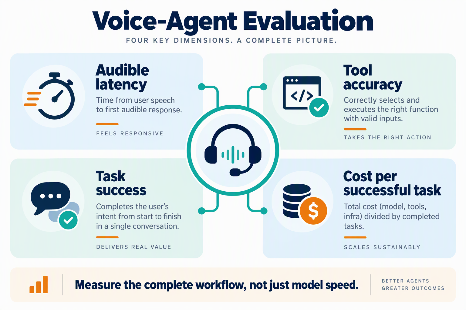 Four evaluation dimensions: audible latency, tool accuracy, task success, and cost per successful task