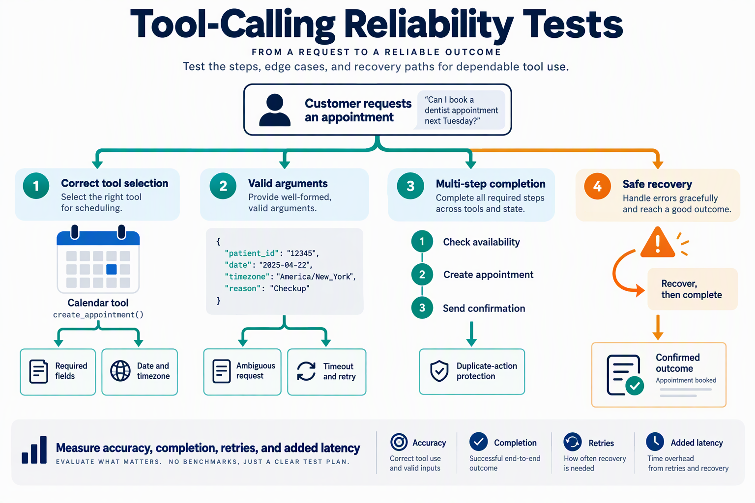 Tool-calling test tree covering selection, arguments, workflow completion, retries, and duplicate-action protection