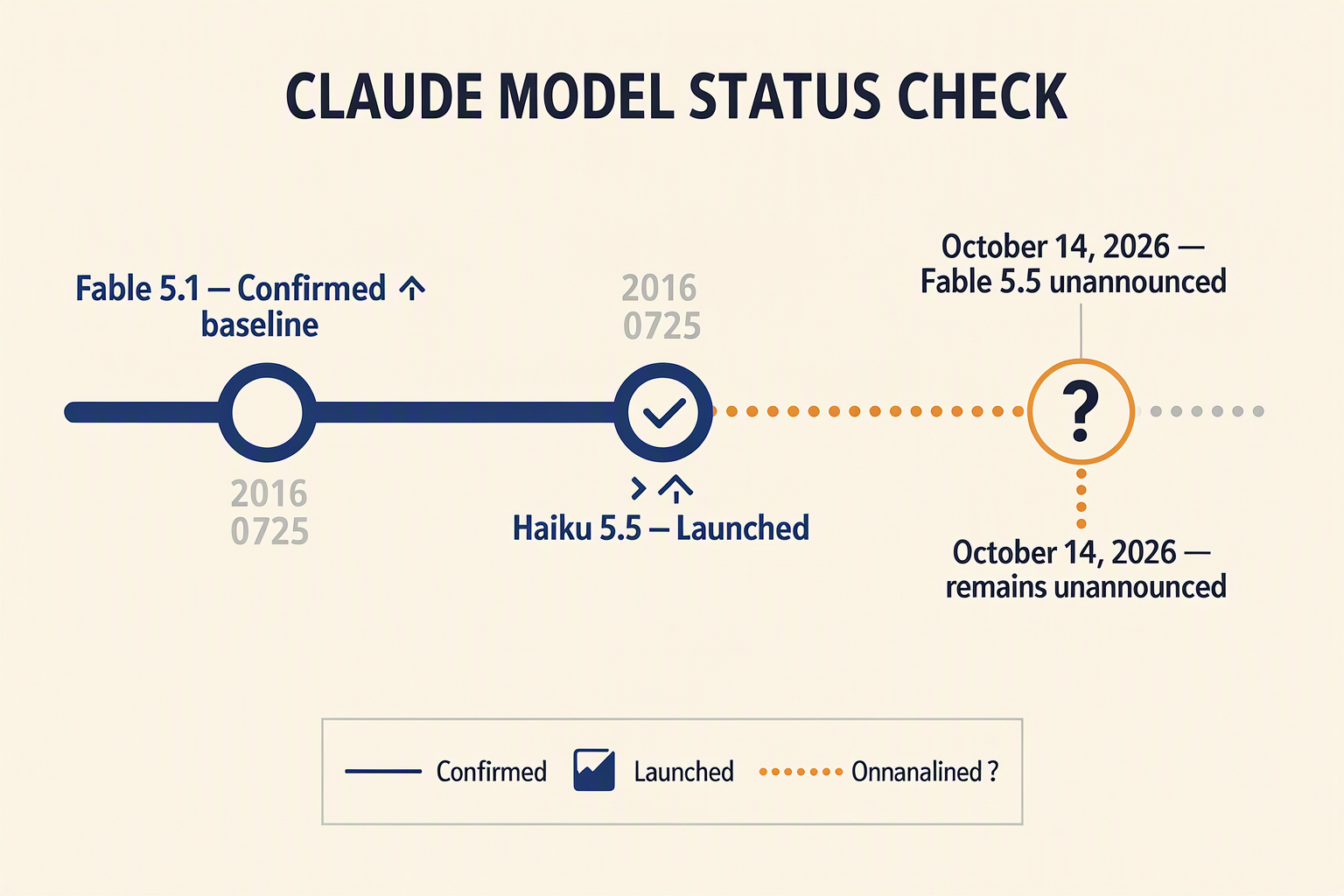 Timeline of confirmed Fable 5.1, launched Haiku 5.5 and unannounced Fable 5.5