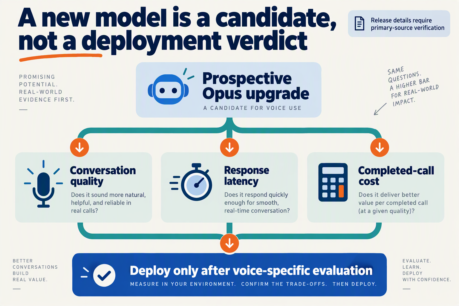 Create an editorial decision-tree infographic titled A new model is a candidate, not a deployment verdict