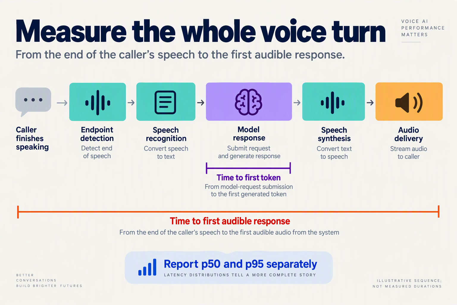 Illustrate a horizontal conversational latency timeline titled Measure the whole voice turn