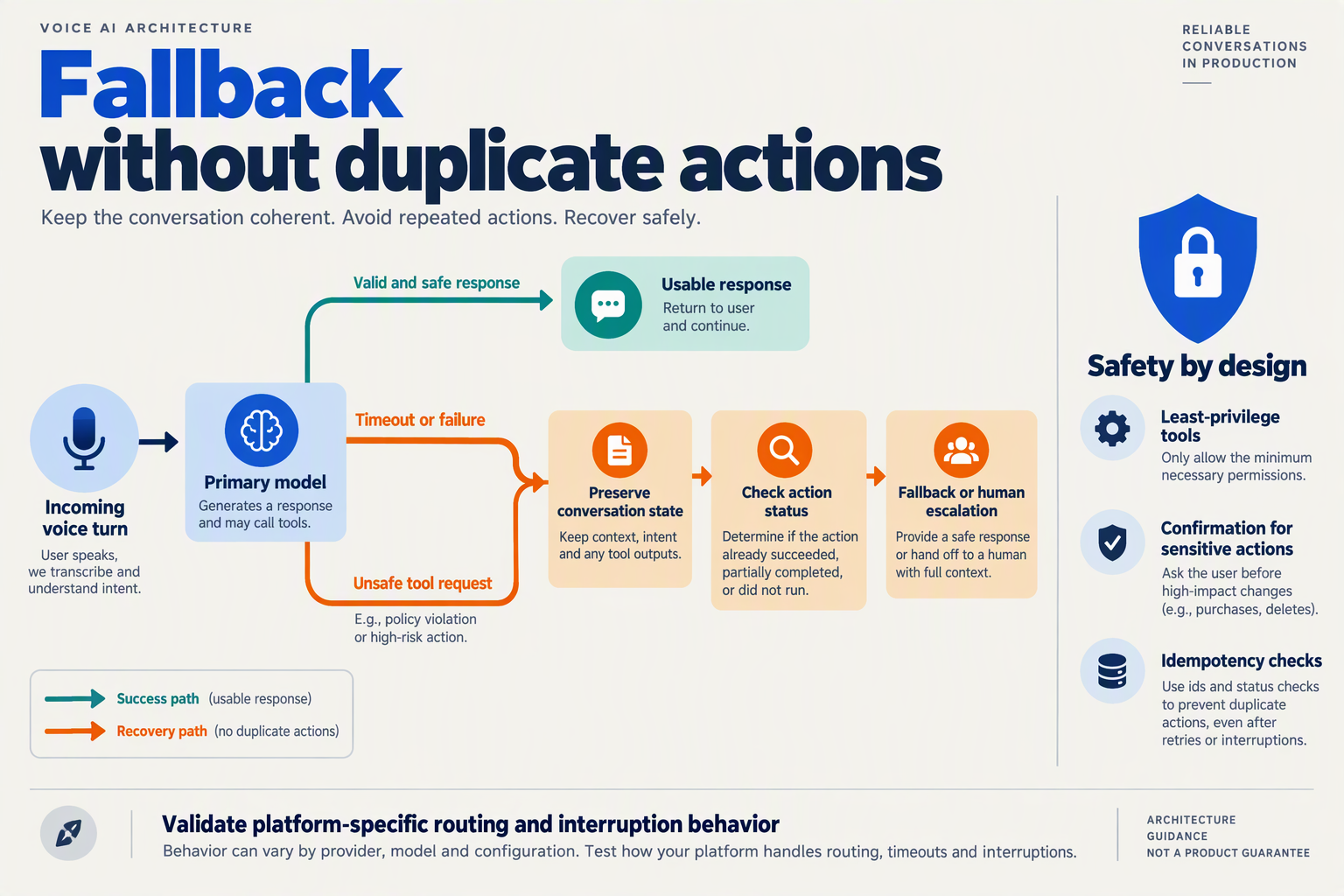Draw a branching systems diagram titled Fallback without duplicate actions