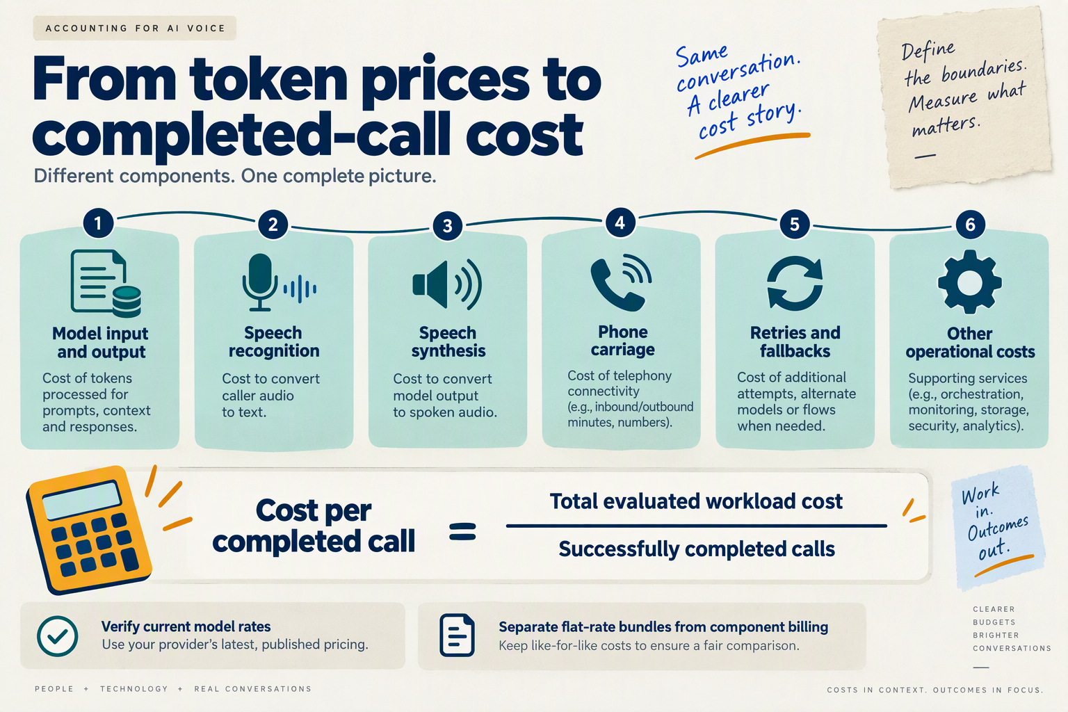 Create an accounting-style infographic titled From token prices to completed-call cost
