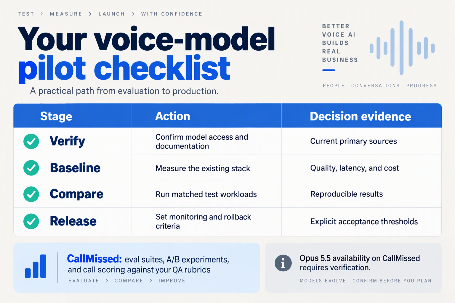 Design a practical rollout table titled Your voice-model pilot checklist with columns Stage, Action, and Decision evidence