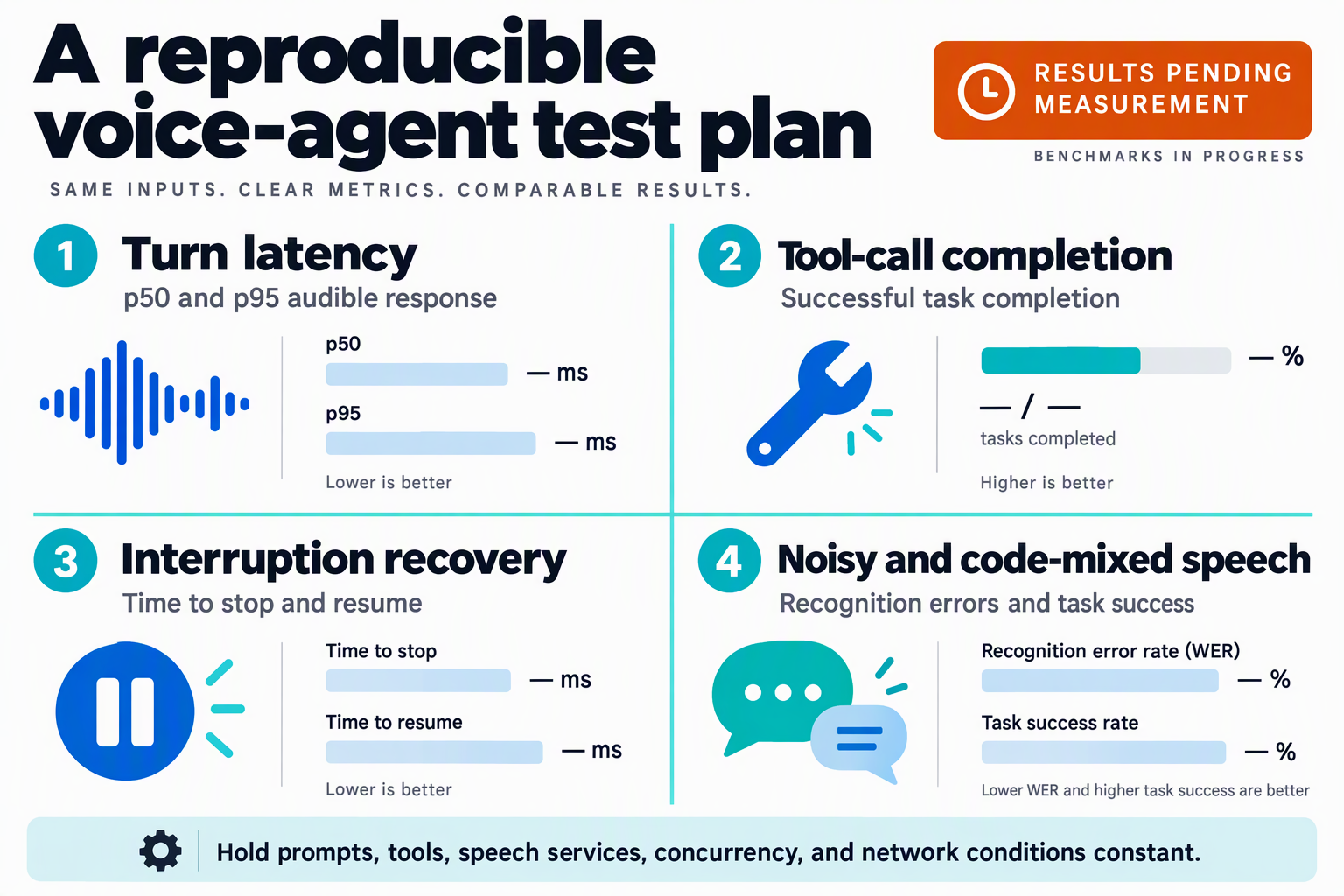 Build a benchmark scorecard infographic titled A reproducible voice-agent test plan