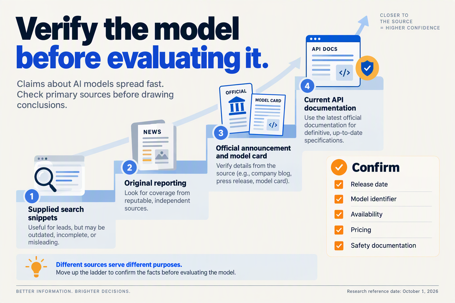 Design a source-verification ladder infographic titled Verify the model before evaluating it