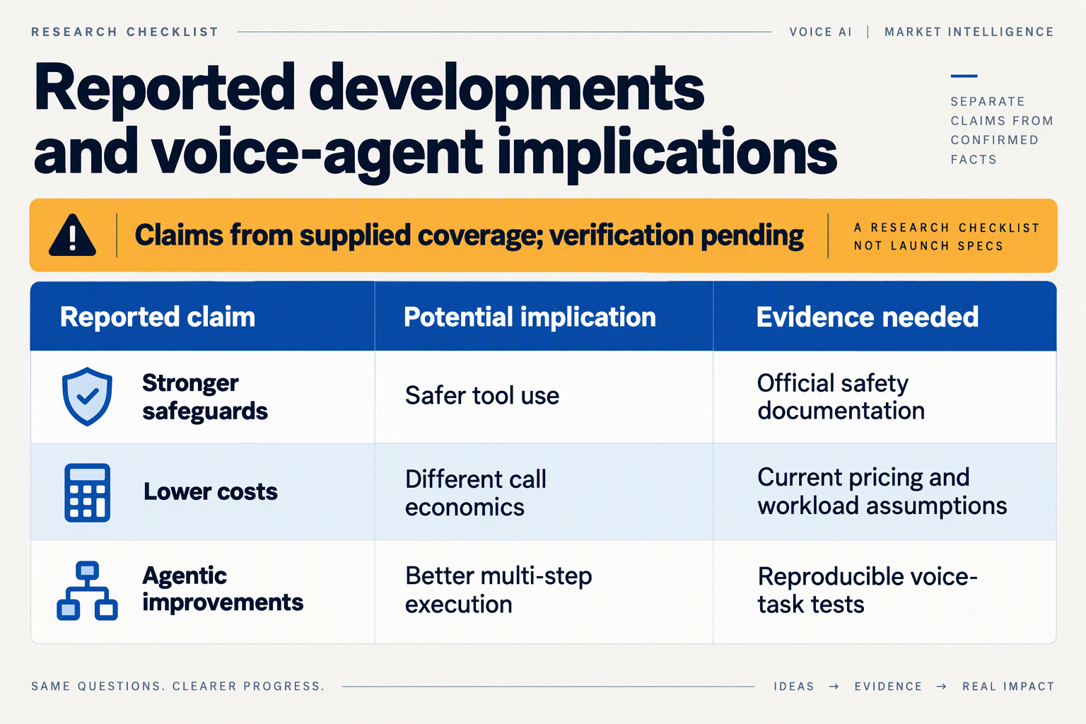 Create a spacious editorial comparison table titled Reported developments and voice-agent implications with columns labeled