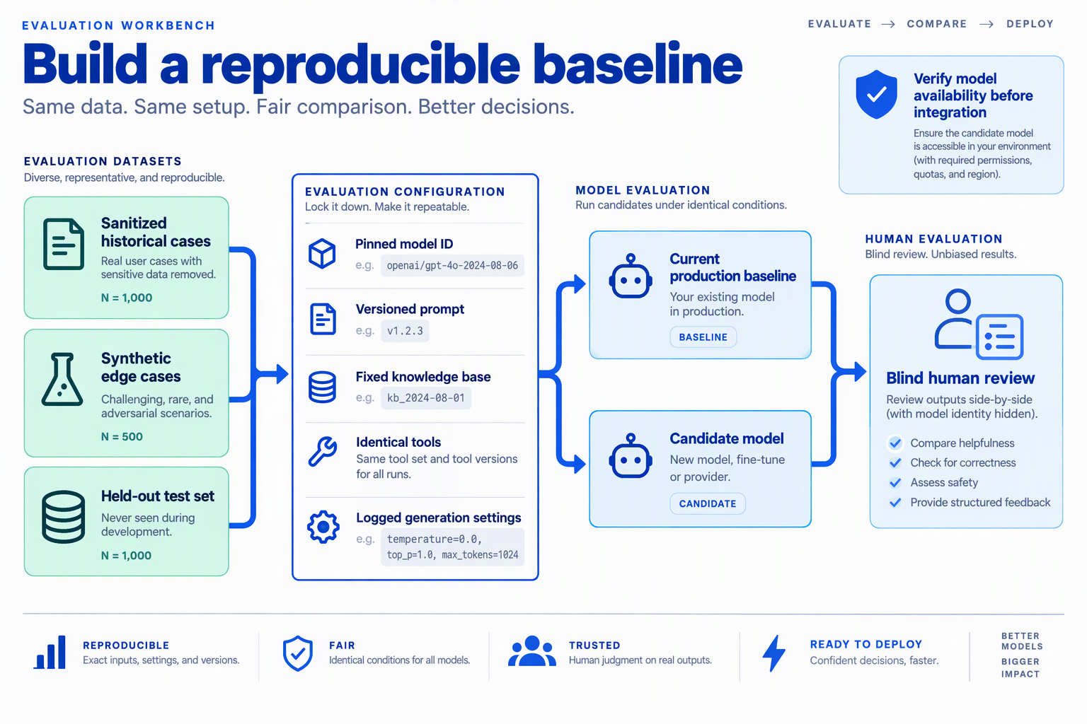 Illustrate an evaluation workbench as a left-to-right pipeline titled Build a reproducible baseline