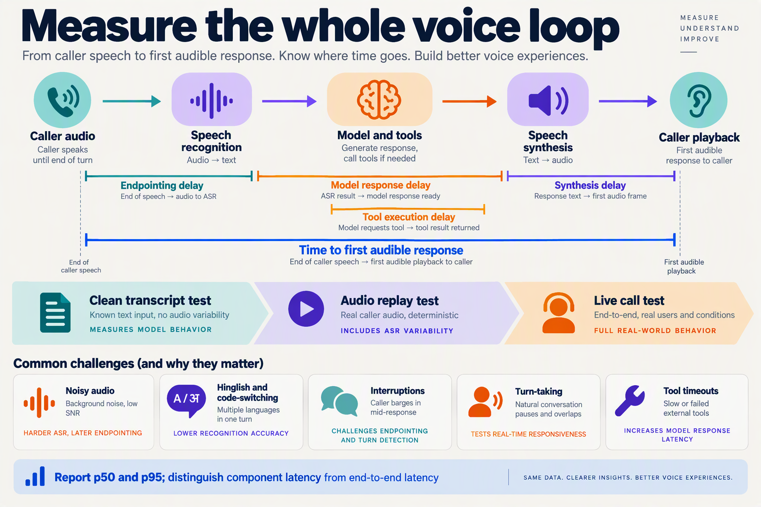 Draw a layered voice-system diagnostic diagram titled Measure the whole voice loop