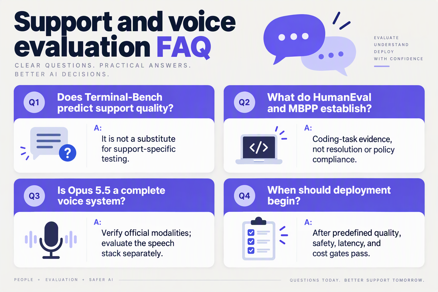 Compose a question-and-answer infographic titled Support and voice evaluation FAQ using four separate rounded cards in a