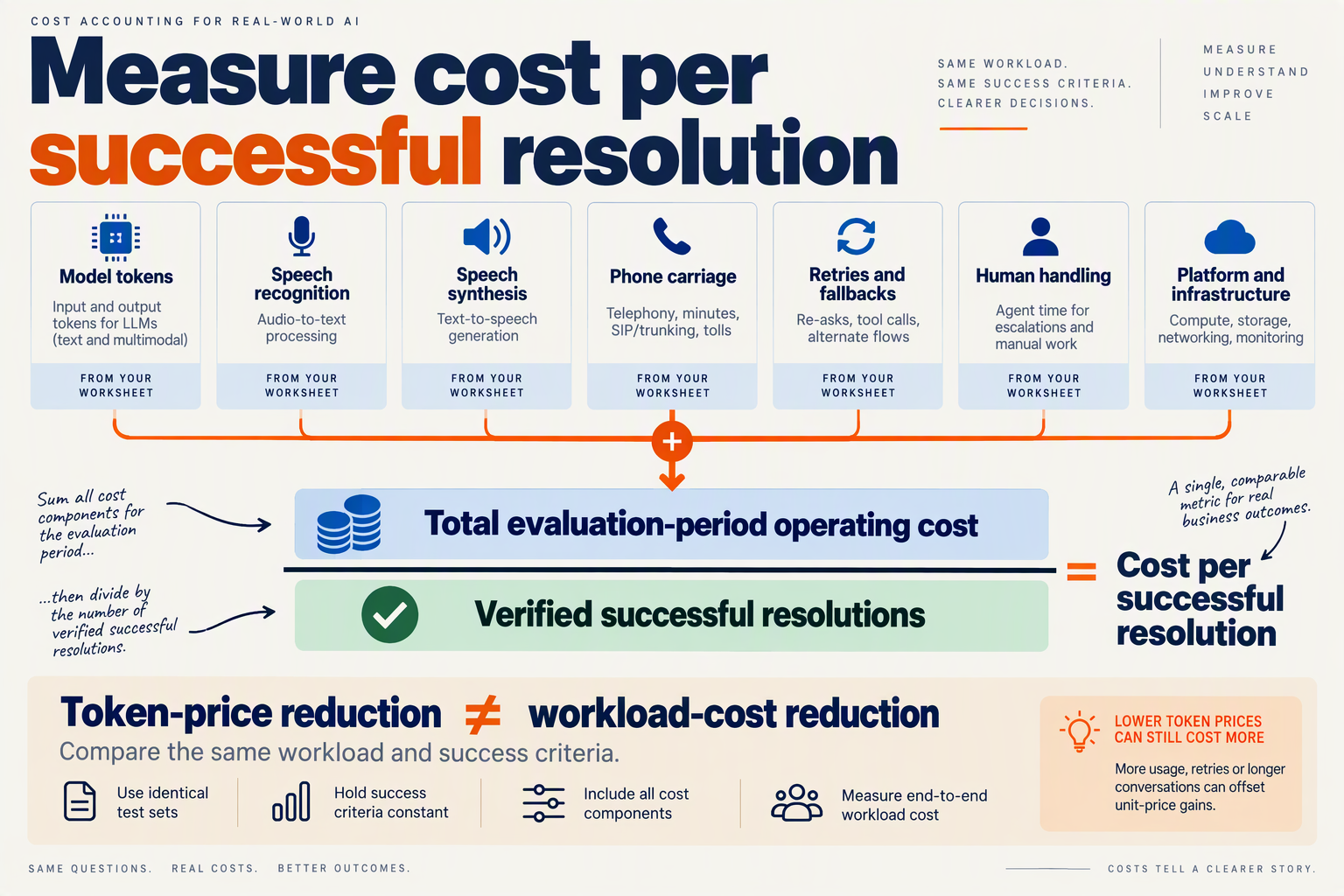 Present a cost-accounting infographic titled Measure cost per successful resolution with a large fraction at the center