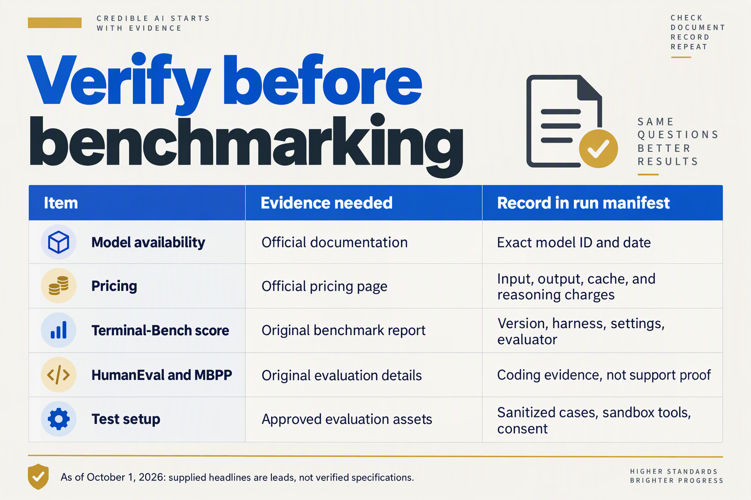 Design a spacious verification table titled Verify before benchmarking with columns Item, Evidence needed, and Record in run