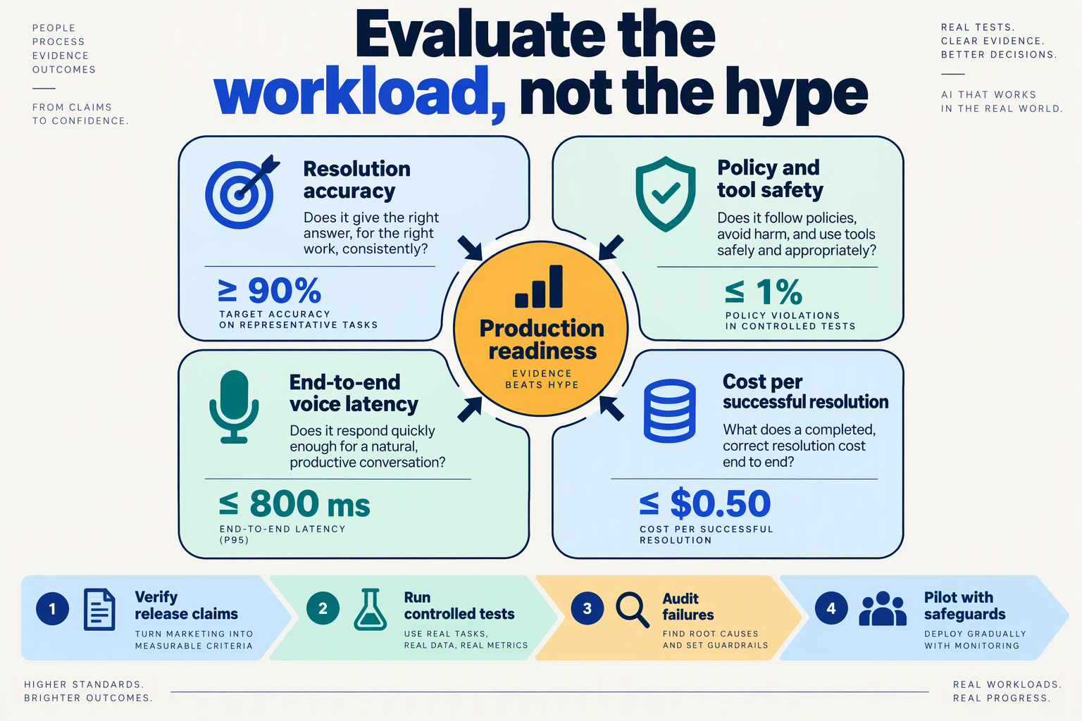 Create an editorial infographic presenting the complete evaluation strategy as four interlocking quadrants around a central