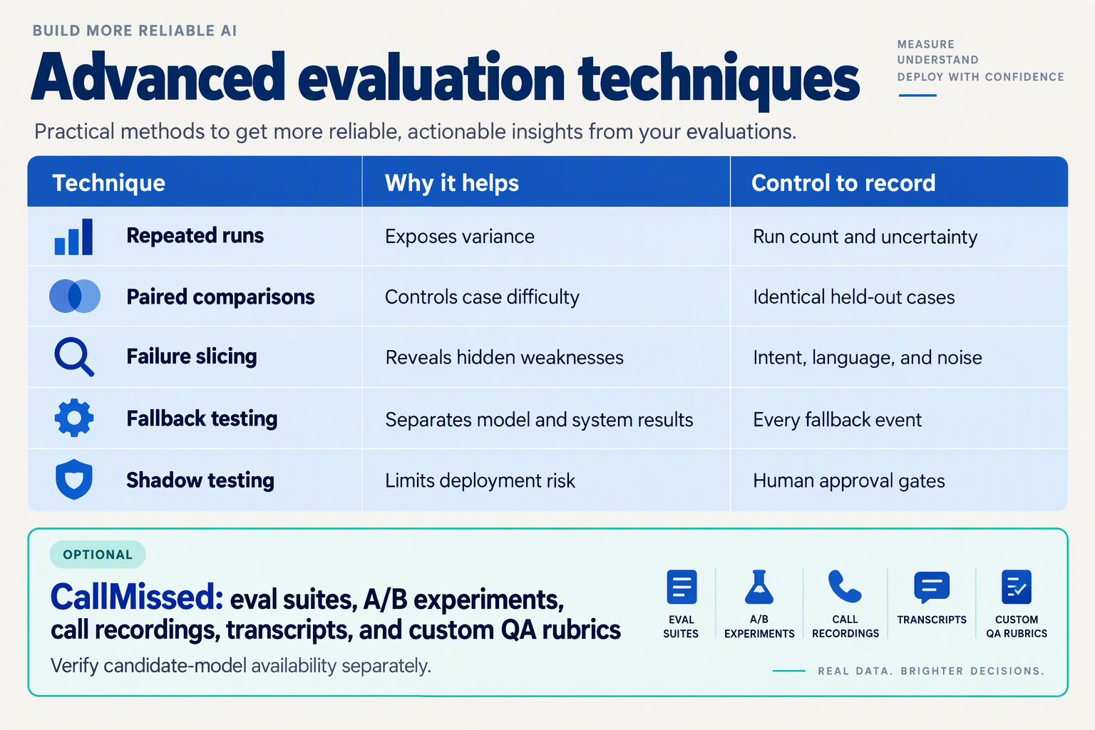 Create a practical table titled Advanced evaluation techniques with columns Technique, Why it helps, and Control to record