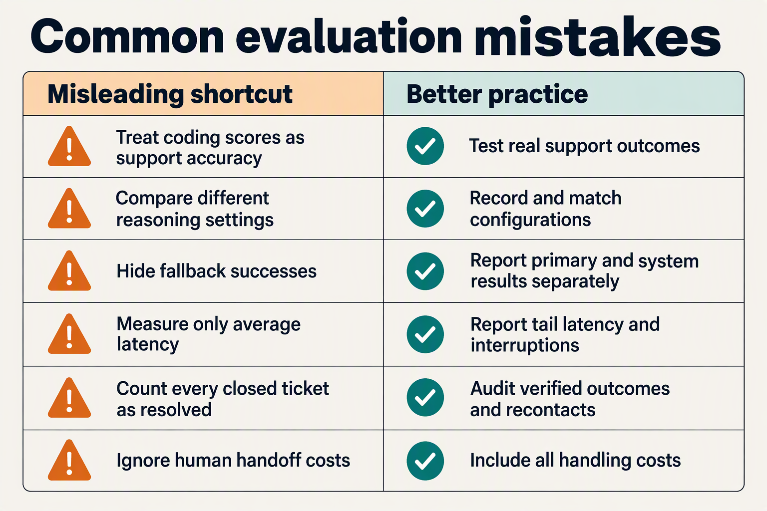 Build a two-column corrective table titled Common evaluation mistakes with headings Misleading shortcut and Better practice