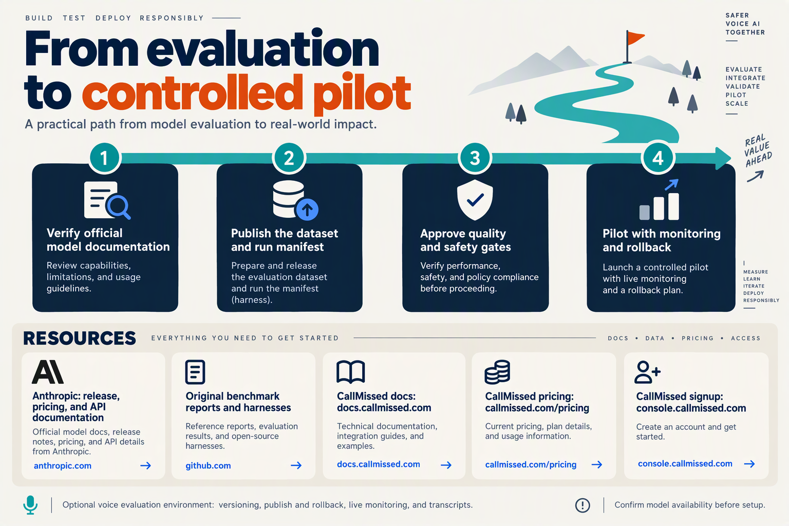 Create a roadmap infographic titled From evaluation to controlled pilot with four milestone cards reading Verify official