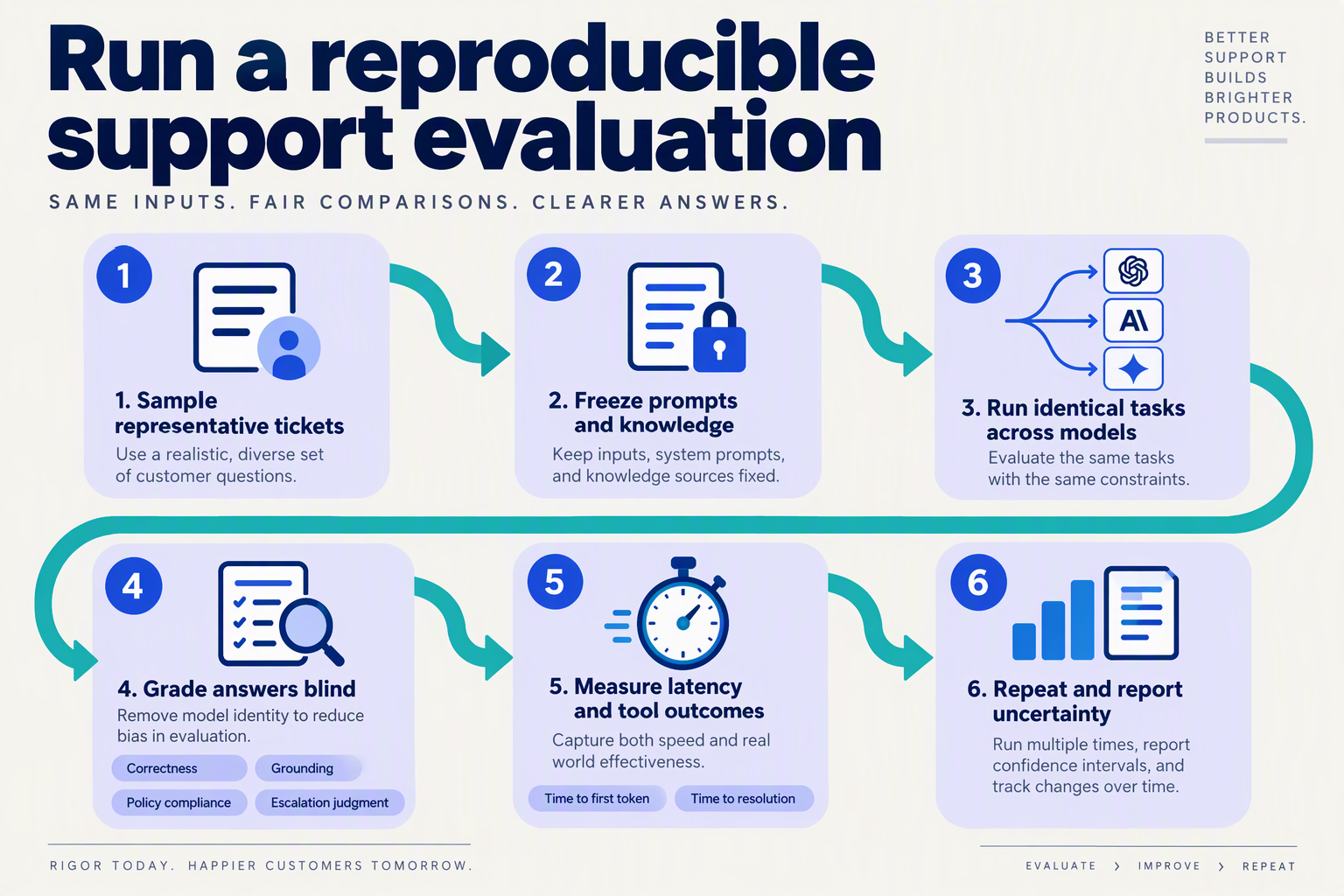 Create a six-step winding process infographic titled Run a reproducible support evaluation