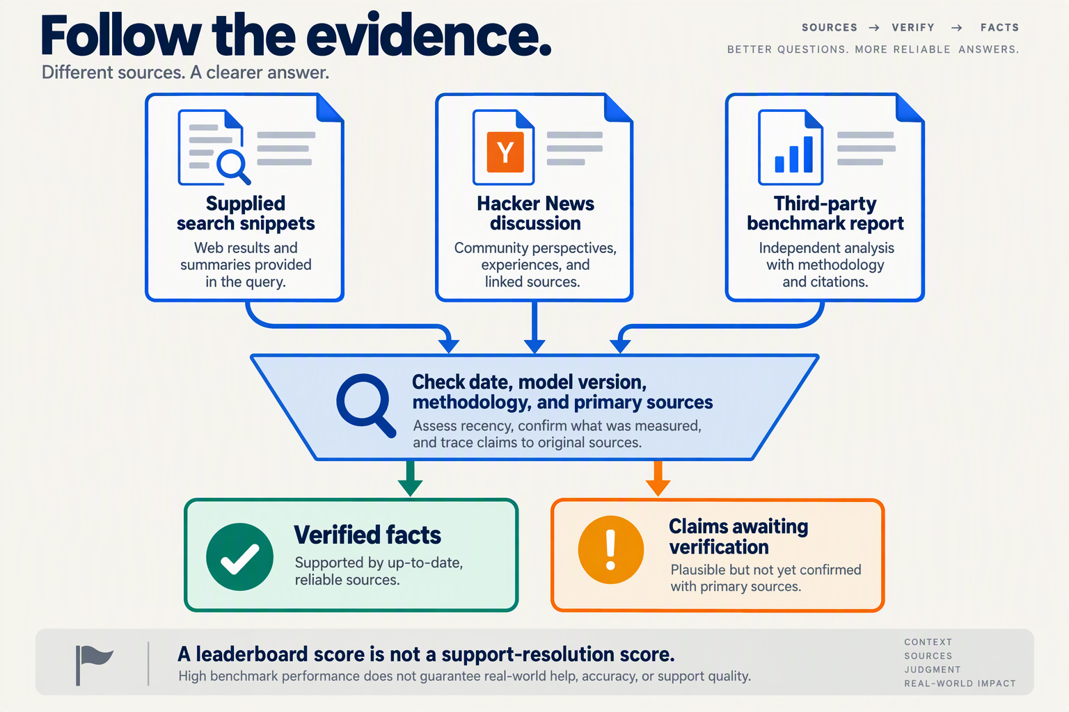 Illustrate a source-verification funnel rather than a performance chart