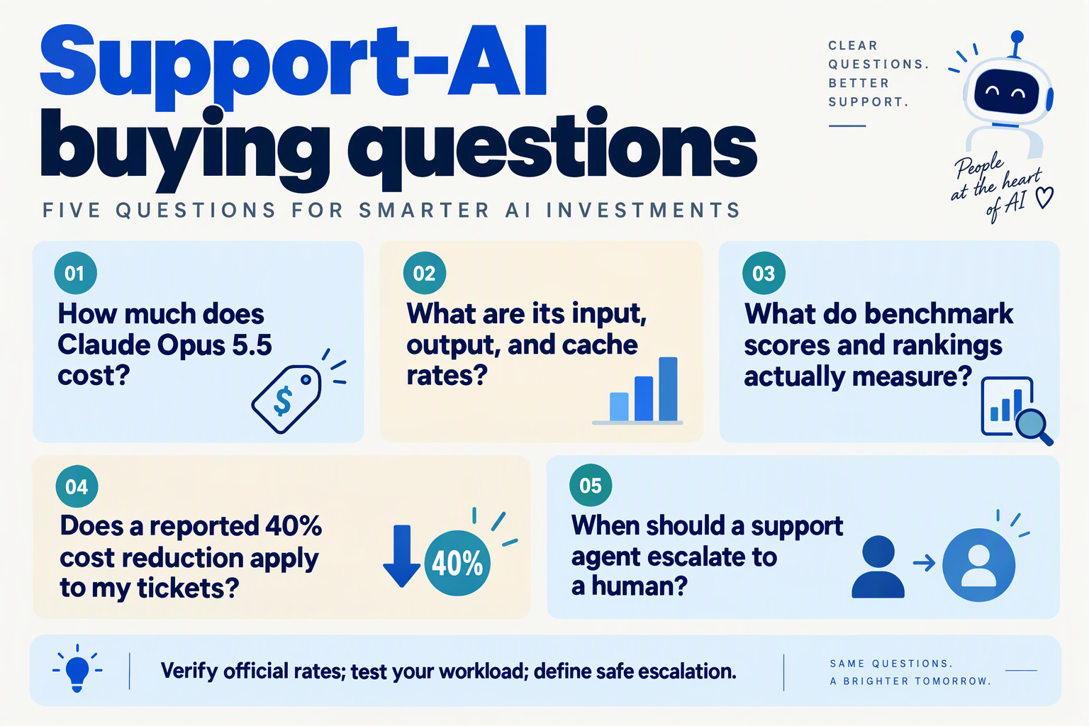 Arrange five question cards in a staggered editorial infographic titled Support-AI buying questions