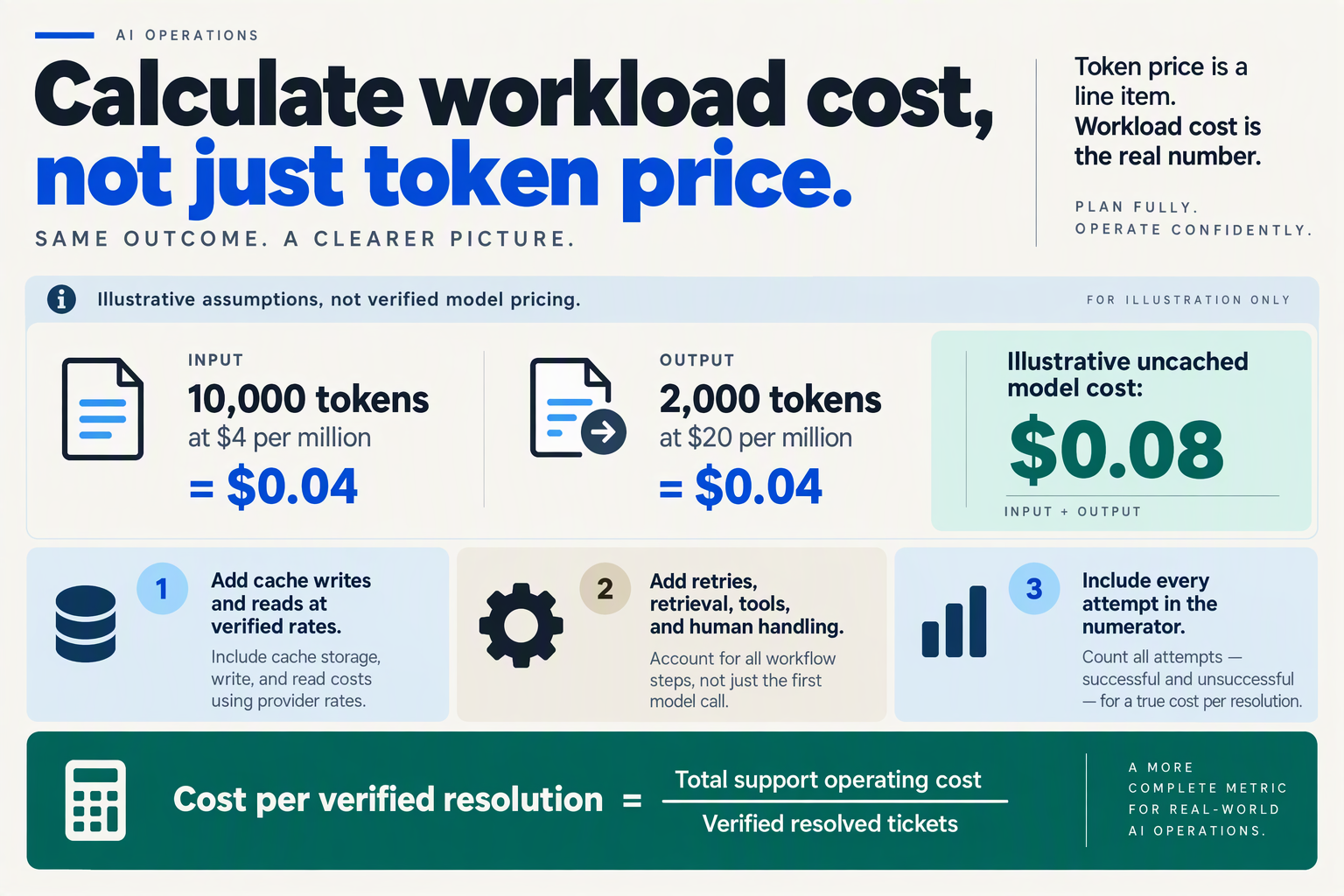 Build an equation-led infographic titled Calculate workload cost, not just token price