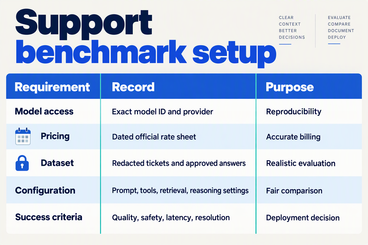 Design a spacious checklist-table infographic titled Support benchmark setup with three columns labelled Requirement,