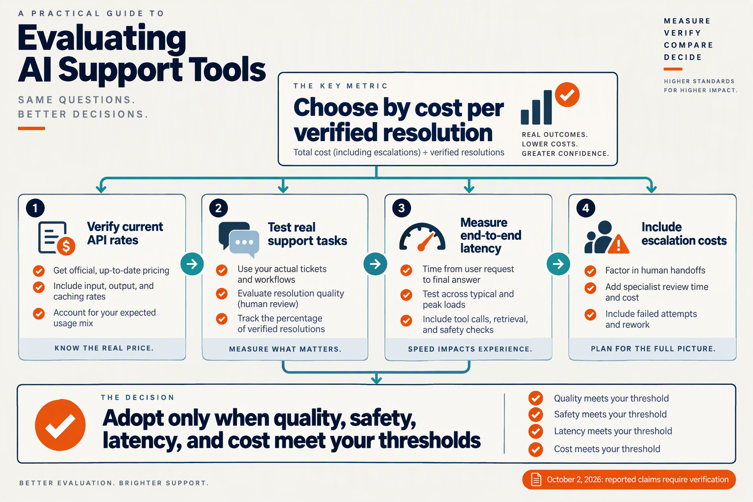 Create a clean editorial decision-map infographic that gives the complete assessment method at a glance