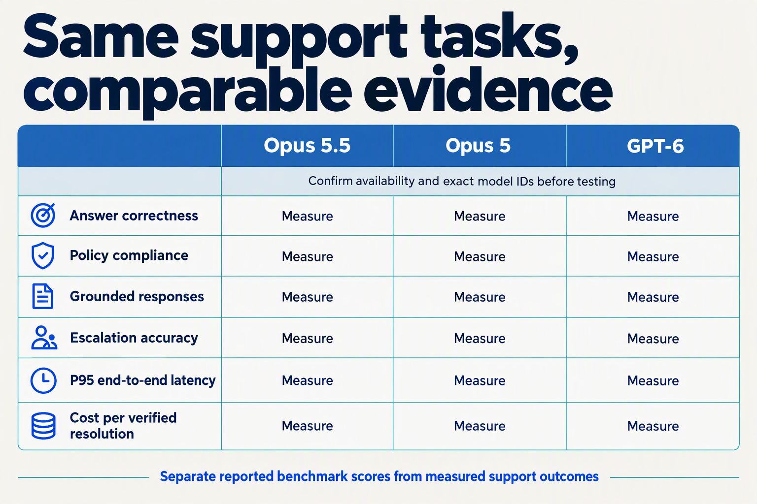 Create an unfilled comparison scorecard titled Same support tasks, comparable evidence
