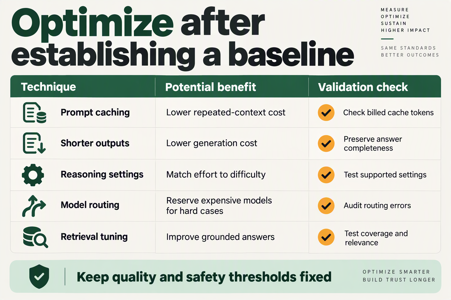 Design an optimization-table infographic titled Optimize after establishing a baseline with columns Technique, Potential