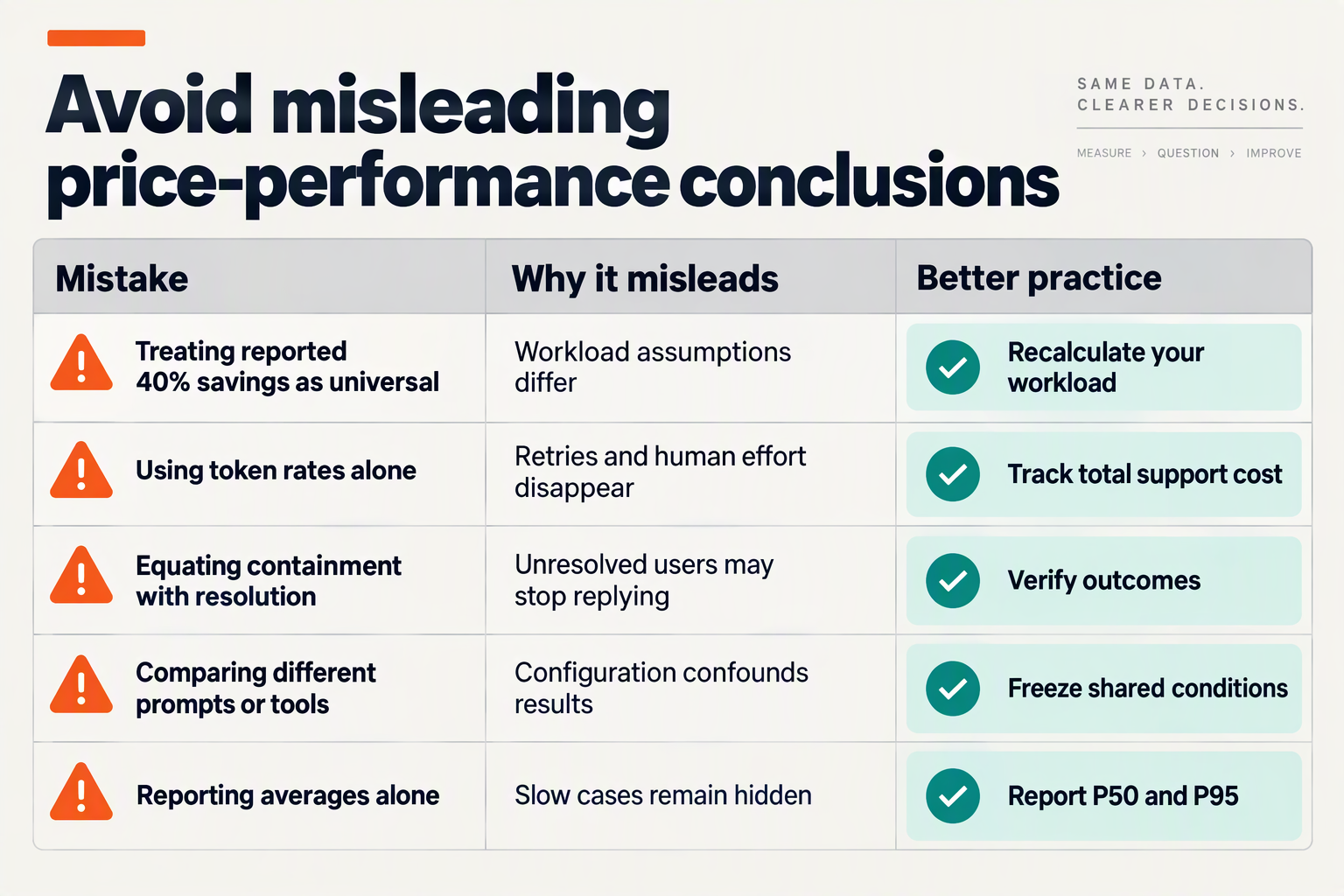 Create a diagnostic table titled Avoid misleading price-performance conclusions