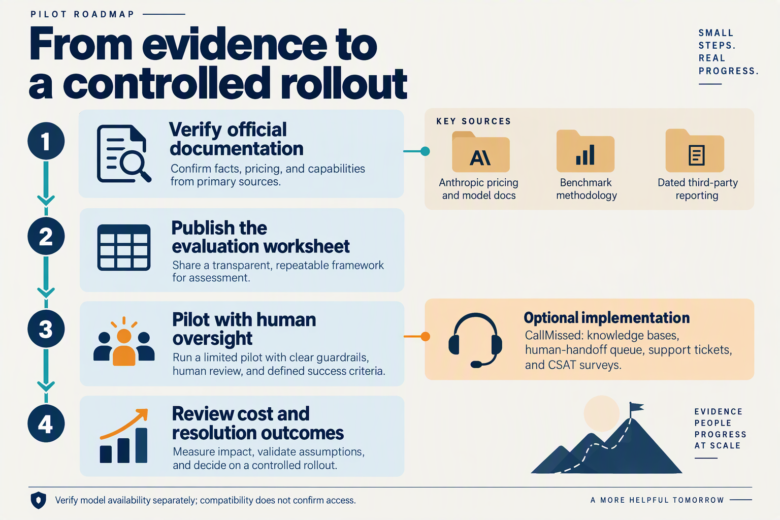 Create a vertical pilot roadmap titled From evidence to a controlled rollout with four connected milestone cards labelled