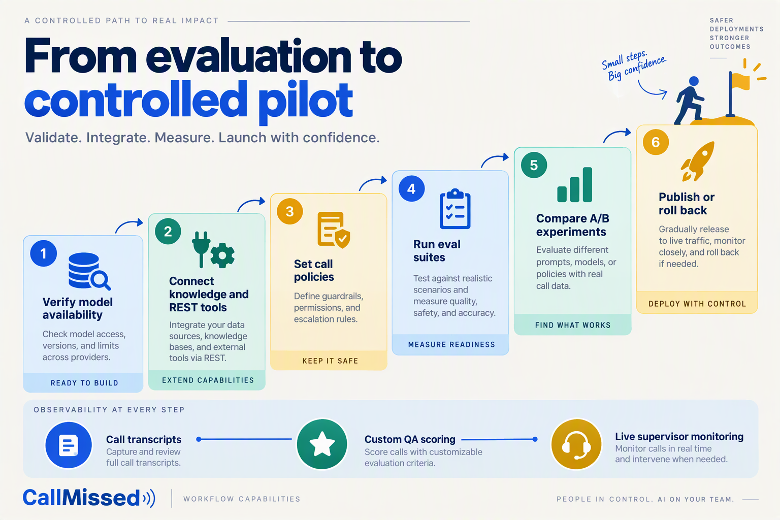 CallMissed pilot workflow showing availability checks, knowledge tools, evaluations, monitoring, and rollback