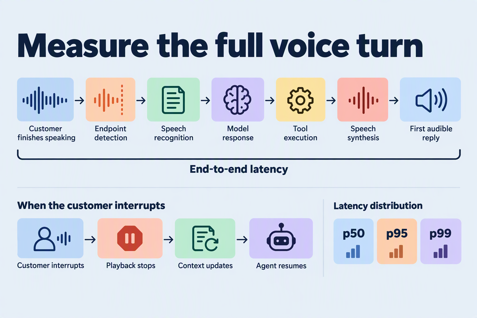 Voice-turn timeline separating recognition, model, tool, synthesis, and interruption-recovery measurements