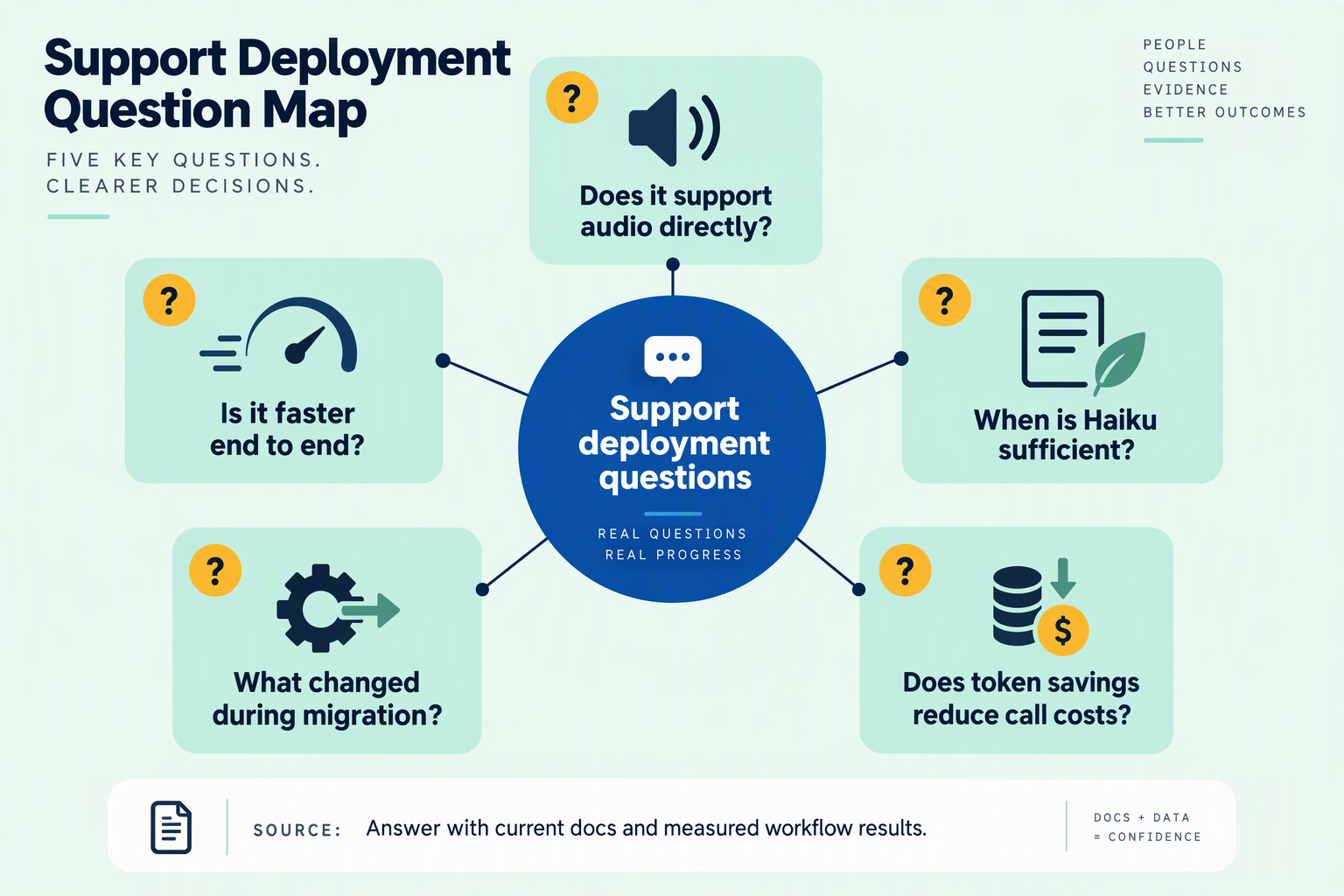 FAQ map covering audio support, latency, Haiku suitability, migration changes, and total call costs