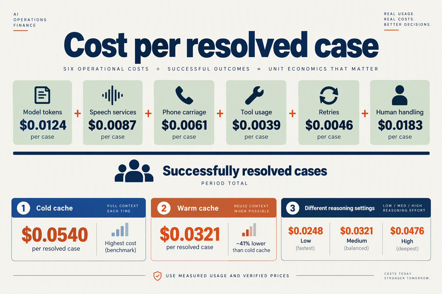 Cost-per-resolution formula including model usage, speech, carriage, tools, retries, and human handling
